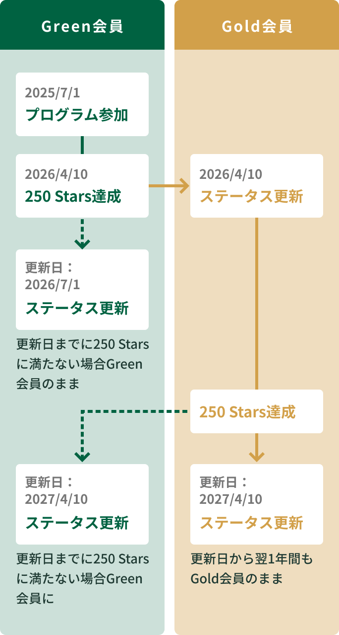 Green会員とGold会員のステータス更新フローを示す図。2025年7月1日にGreen会員としてプログラム参加後、2026年4月10日に250 Starsを達成するとGold会員に昇格。Gold会員は1年間維持され、2027年4月10日に再度250 Starsを達成すると更新される。達成できない場合はGreen会員に戻る。